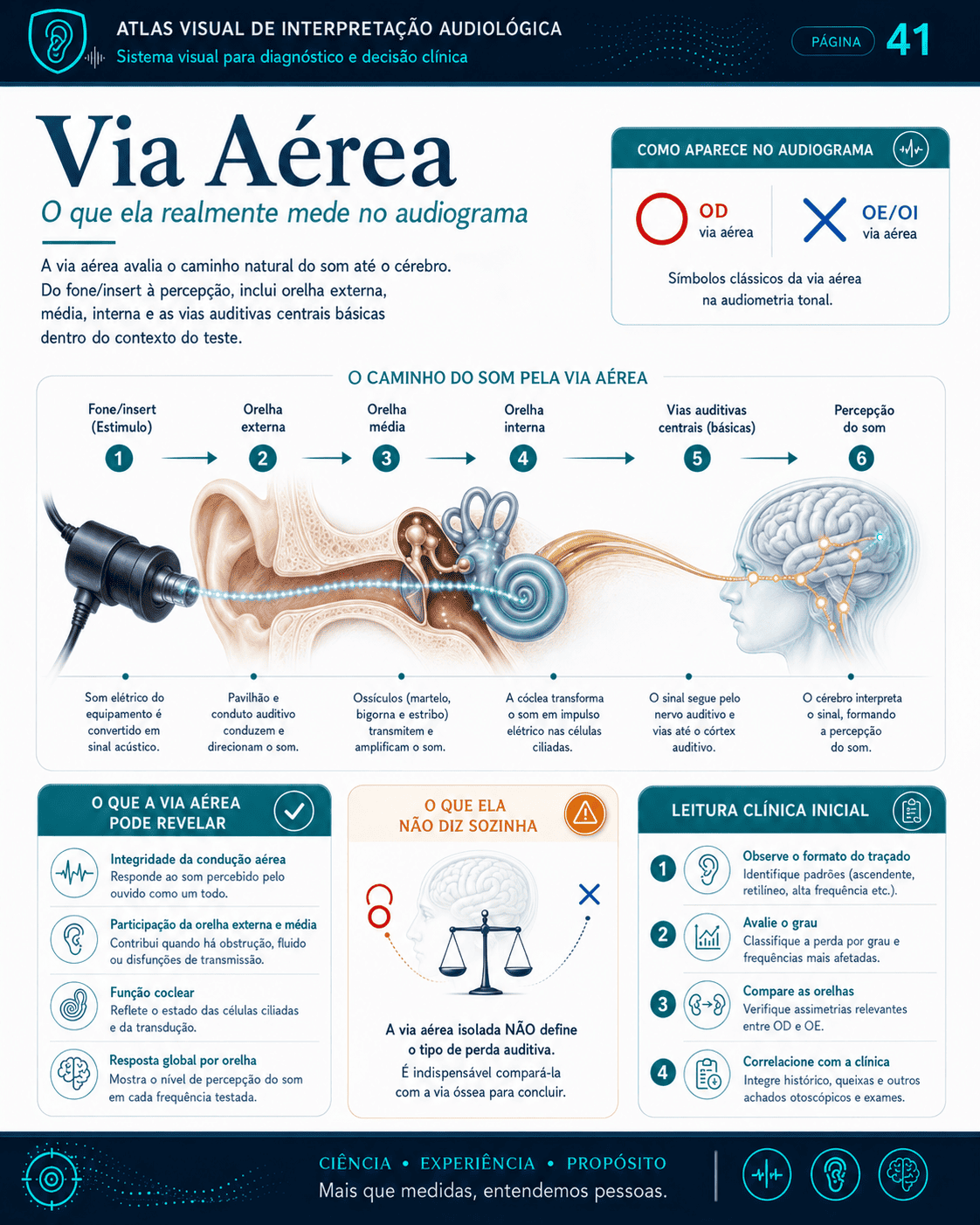 Amostra visual de interpretação audiológica