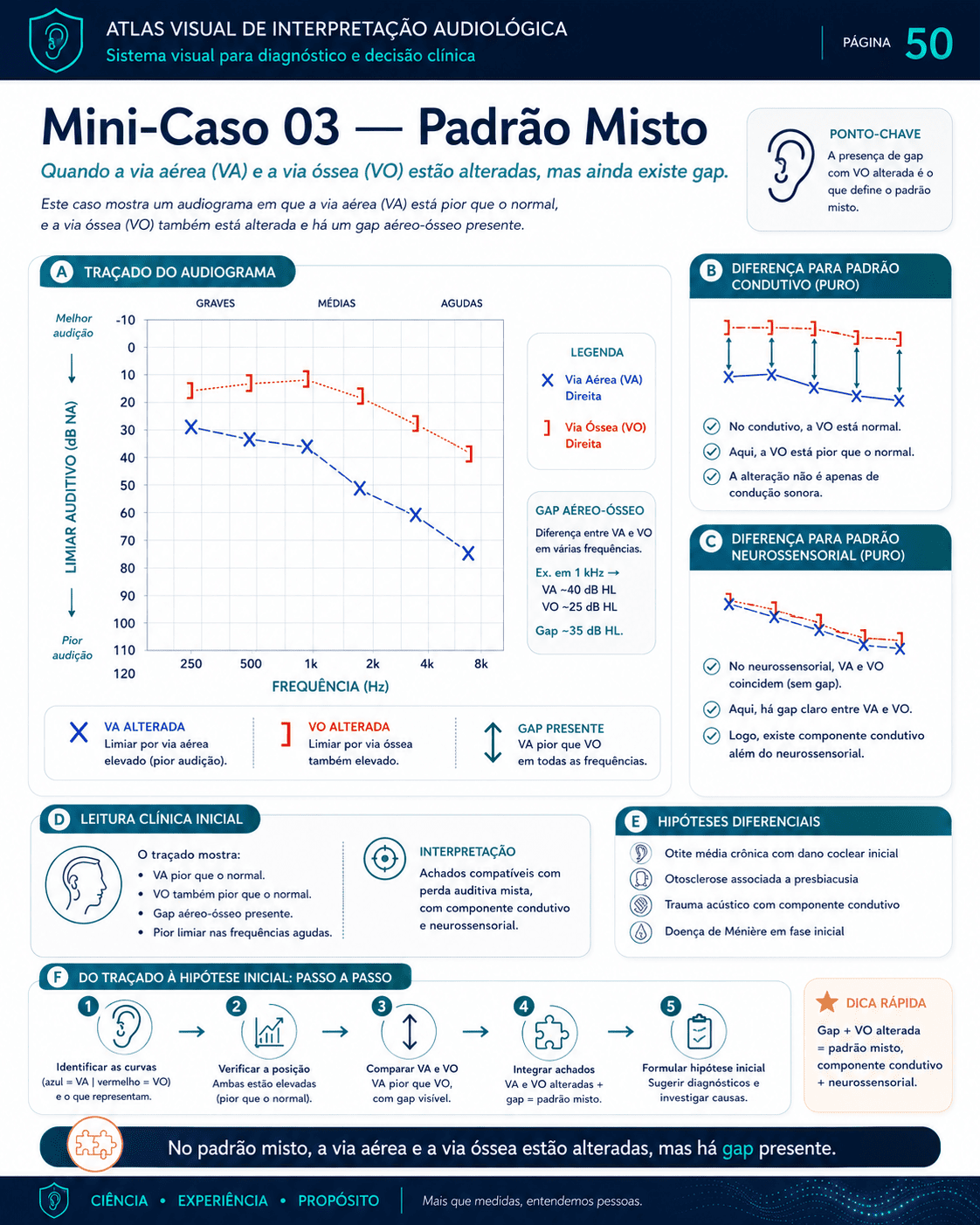 Amostra visual de interpretação audiológica