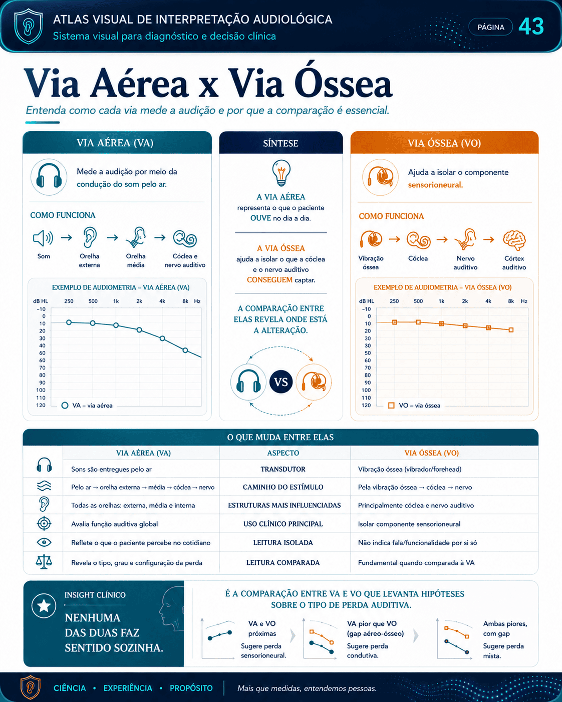 Amostra visual de interpretação audiológica