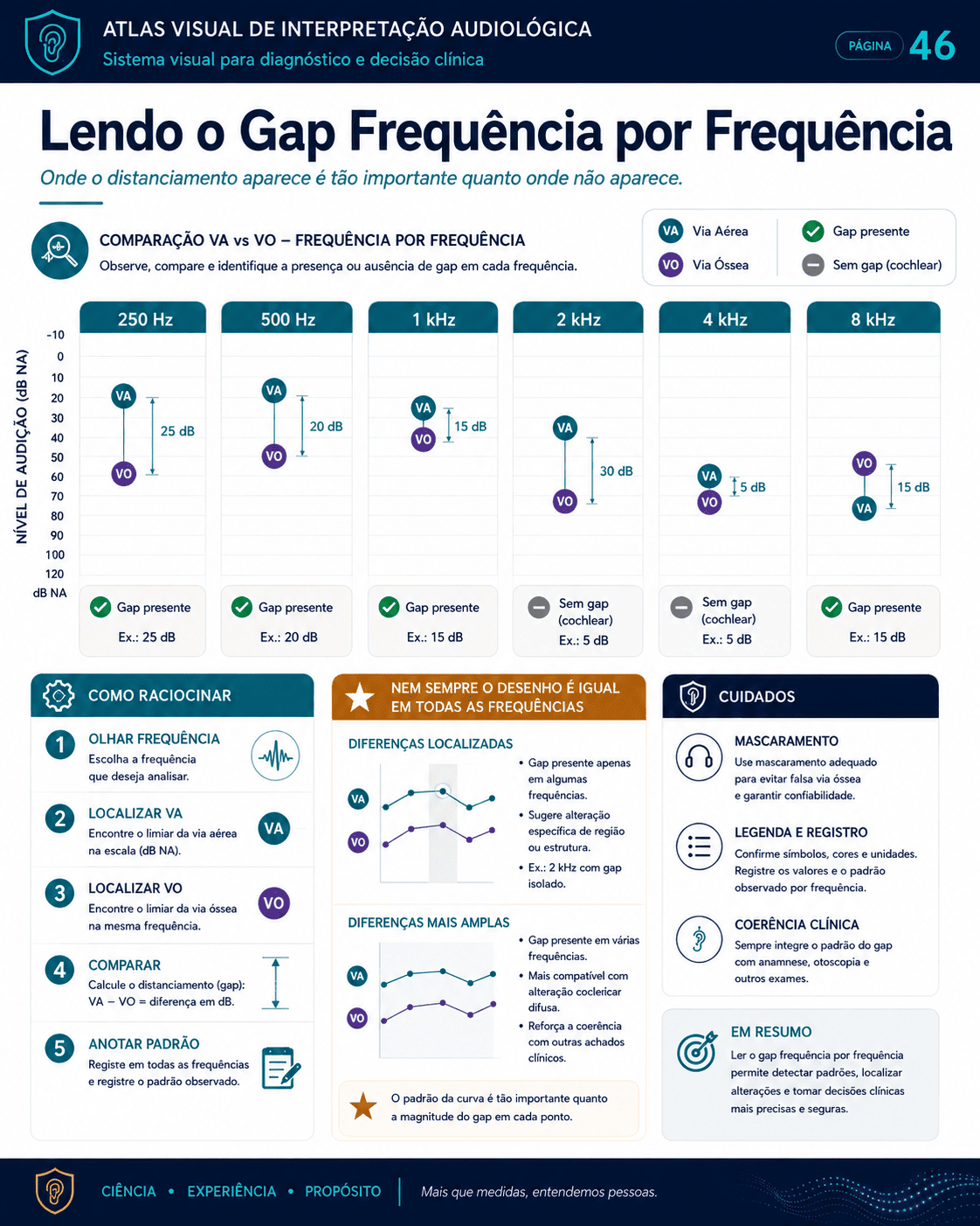 Amostra visual de interpretação audiológica