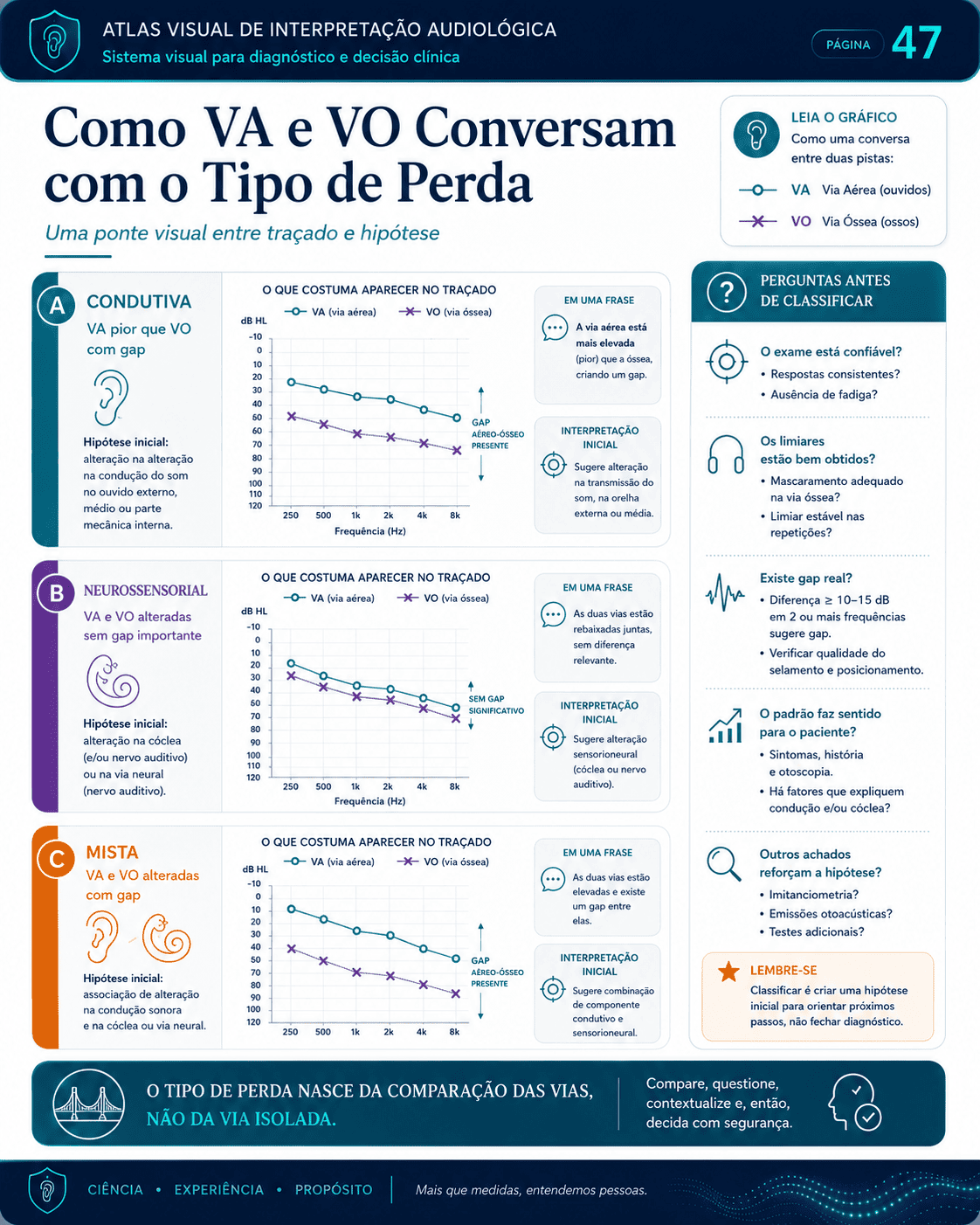 Amostra visual de interpretação audiológica