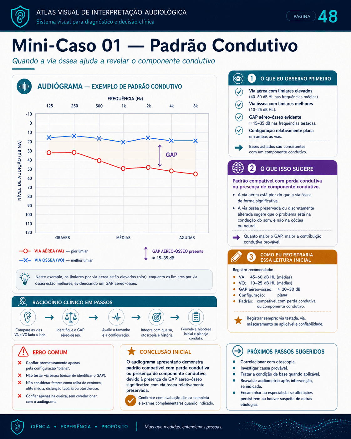 Amostra visual de interpretação audiológica