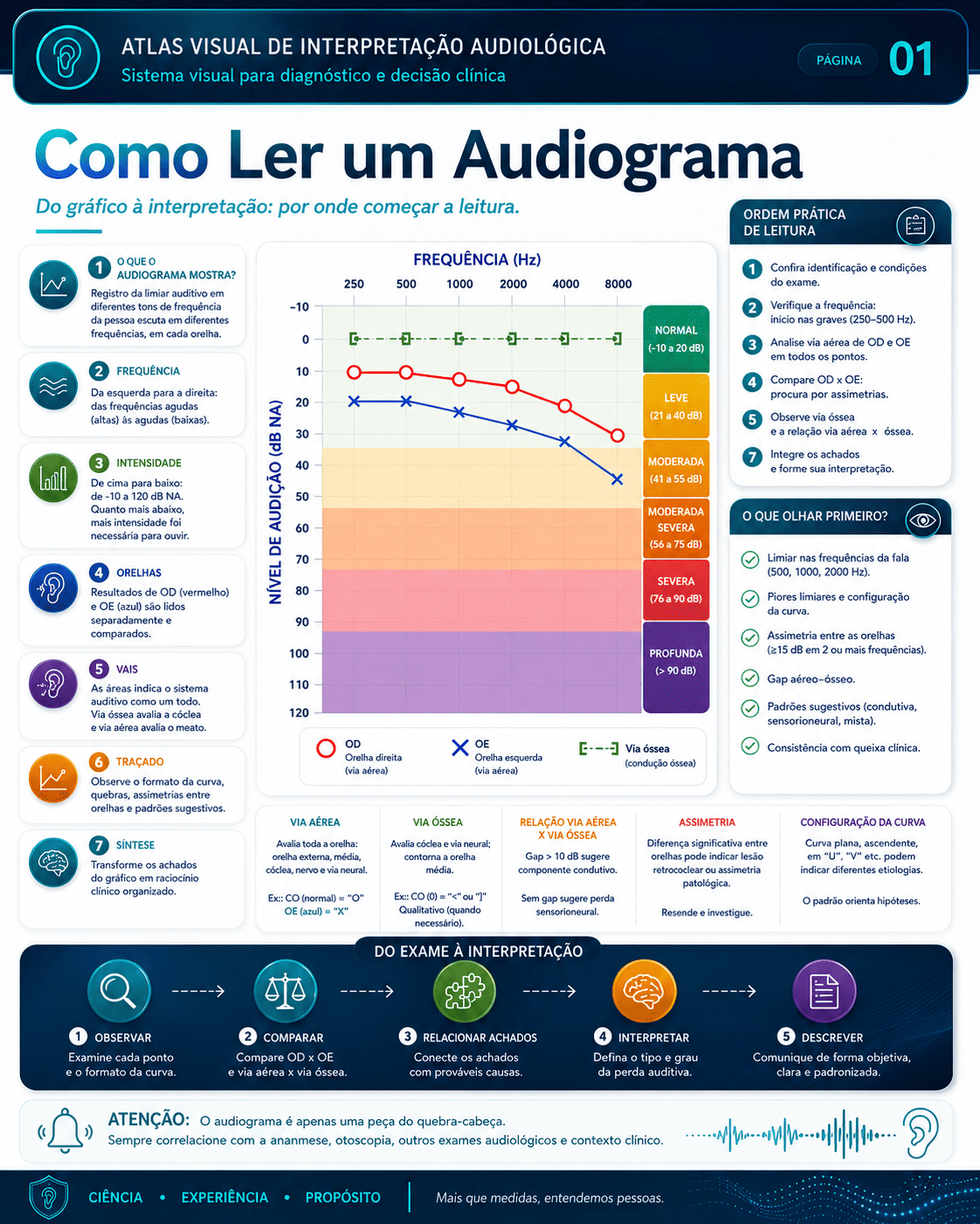 Amostra real do Atlas Visual de Interpretação Audiológica