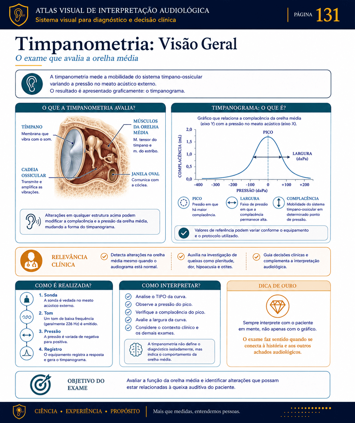 Amostra visual de interpretação audiológica