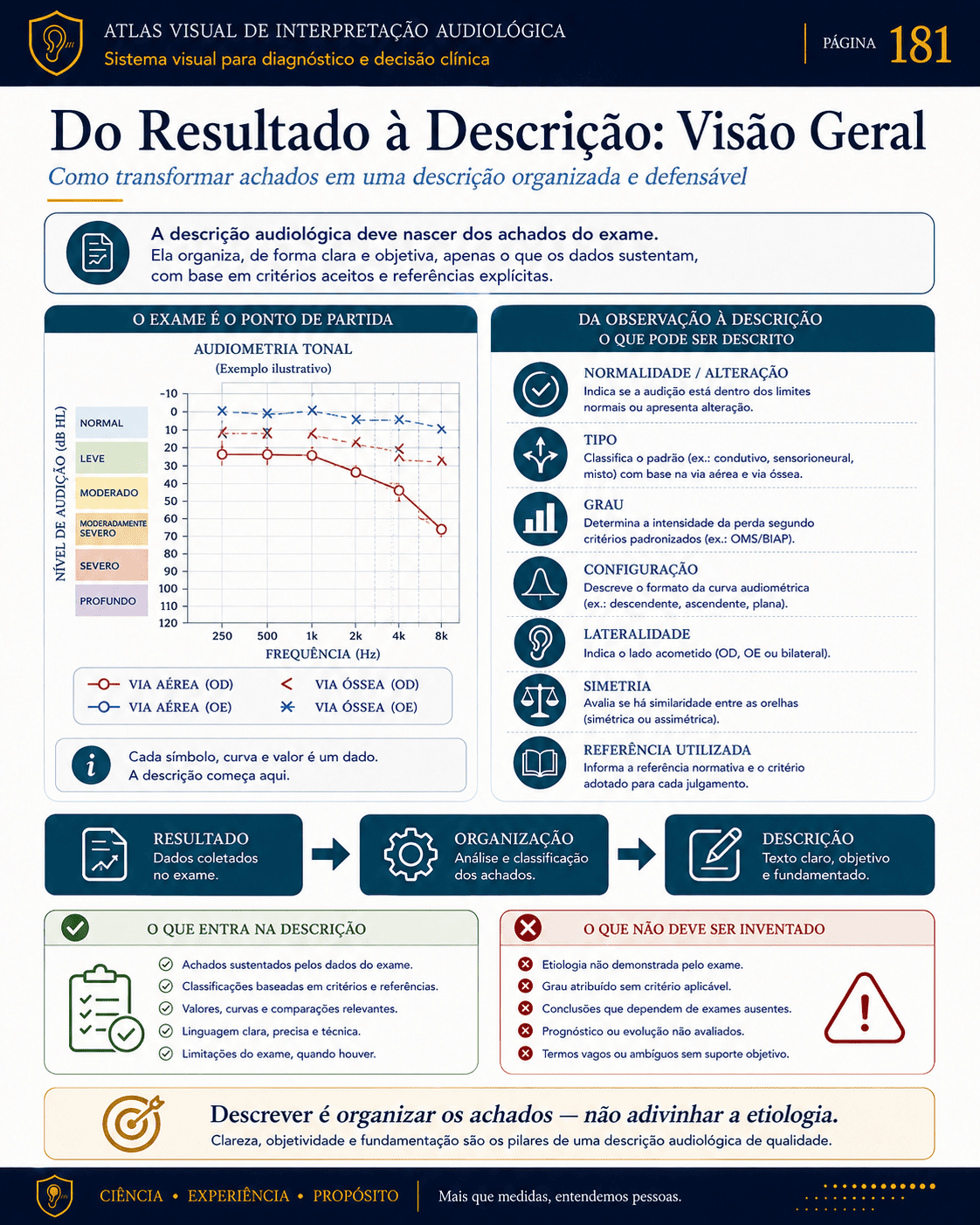 Amostra visual de interpretação audiológica