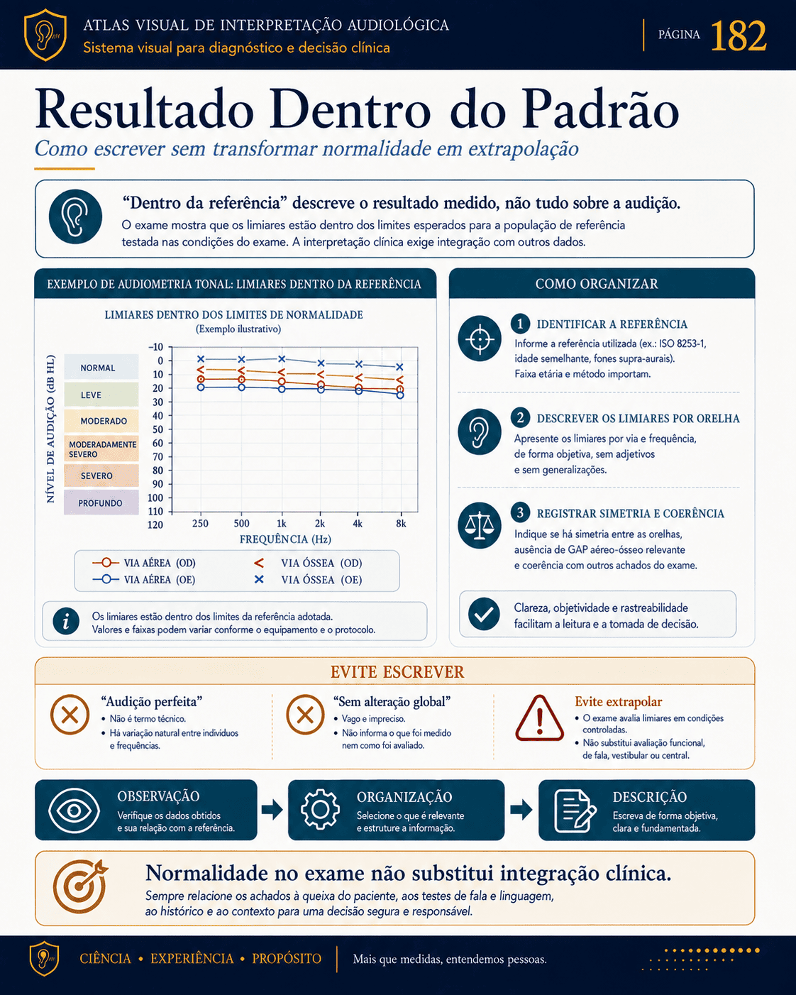 Amostra visual de interpretação audiológica