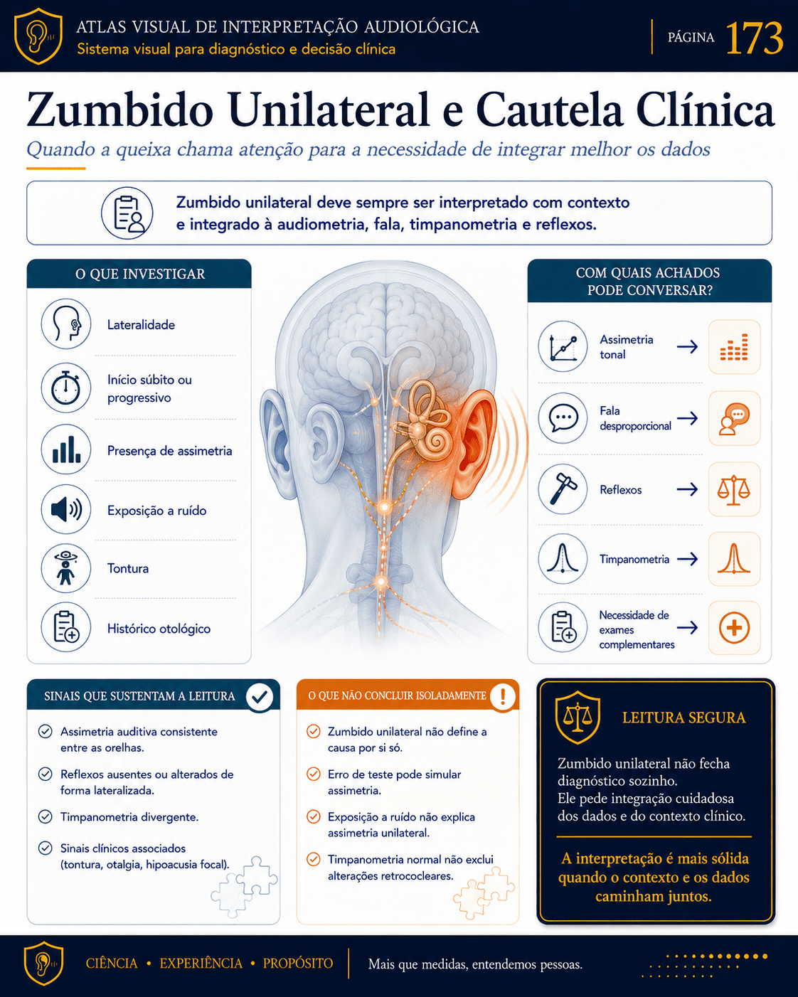 Amostra visual de interpretação audiológica