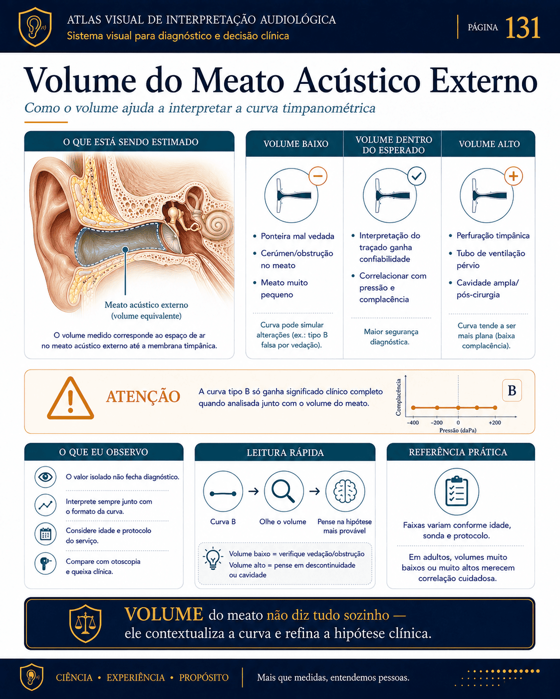 Amostra visual de interpretação audiológica